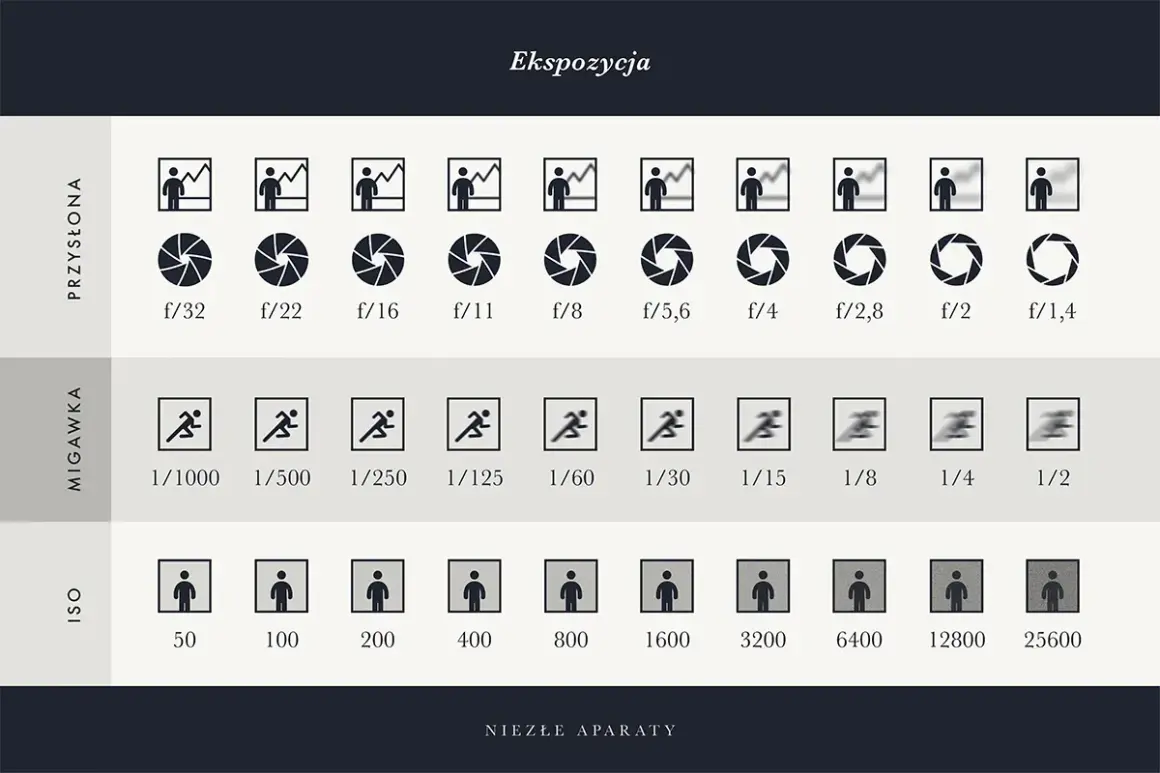 Tabela ilustruje kluczowe elementy ekspozycji w fotografii: przysłonę (f/), migawkę (czas naświetlania) i ISO.